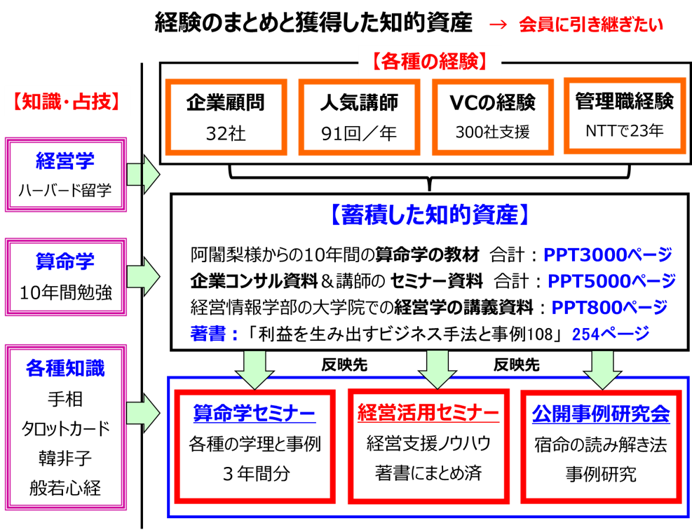 経験のまとめと獲得した知的財産